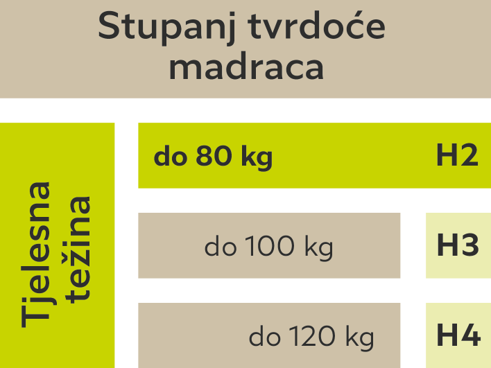 Stupanj tvrdoće madraca: Tjelesna težina do 80 kg - H2, do 100 kg - H3, do 120 kg - H4.
