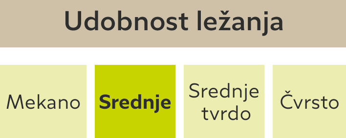 Udobnost ležanja: Mekano, Srednje, Srednje tvrdo, Čvrsto