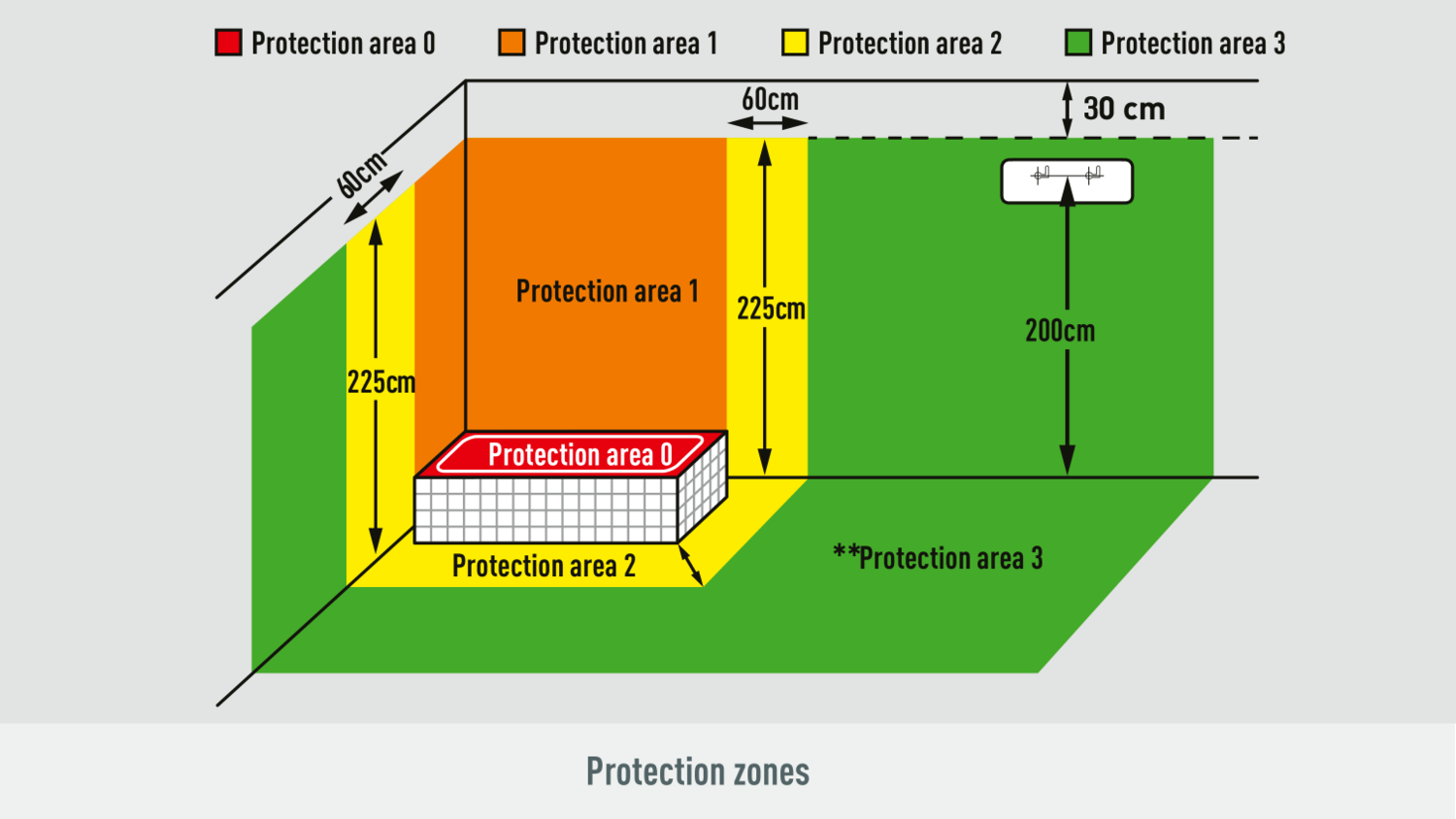Zaštitne zone: zona 0, zona 1 (225cm), zona 2 (60cm), zona 3 (200cm, 30cm od stropa).