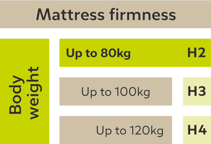 Tablica tvrdoće madraca: Tjelesna težina do 80kg = H2, do 100kg = H3, do 120kg = H4.