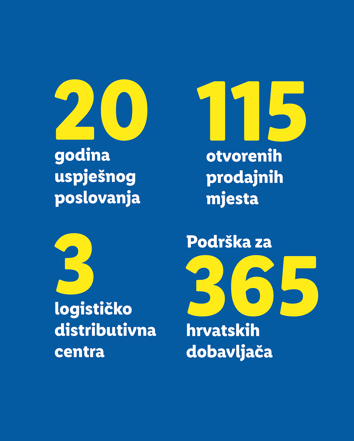 20 godina uspješnog poslovanja, 115 otvorenih prodajnih mjesta, 3 logističko-distributivna centra, podrška za 365 hrvatskih dobavljača.